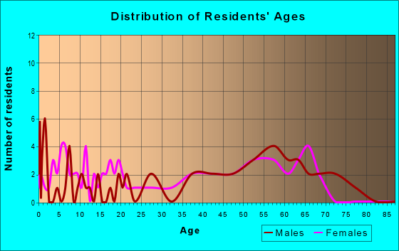 Age and Sex of Residents in zip code 20630