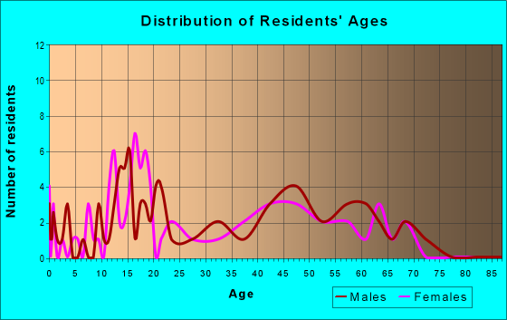 Age and Sex of Residents in zip code 20632