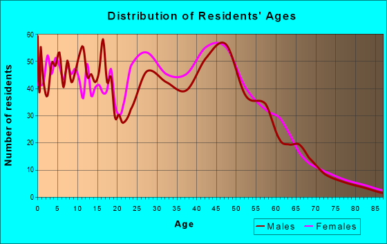 Age and Sex of Residents in zip code 20634