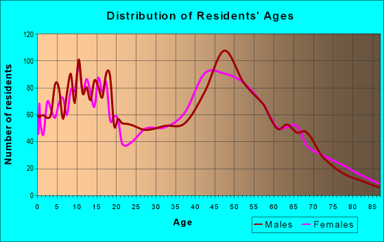Age and Sex of Residents in zip code 20636