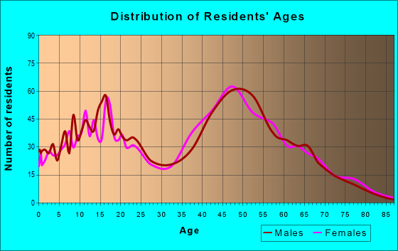 Age and Sex of Residents in zip code 20637