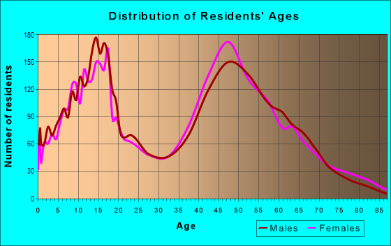 Age and Sex of Residents in zip code 20639
