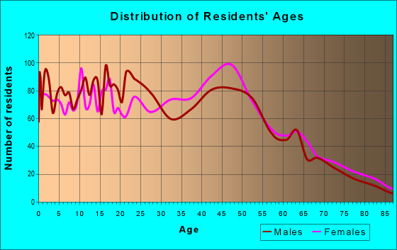 Age and Sex of Residents in zip code 20640