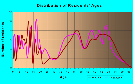 Age and Sex of Residents in zip code 20645