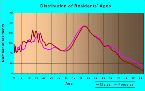 Age and Sex of Residents in zip code 20646