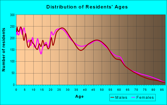 Age and Sex of Residents in zip code 20653