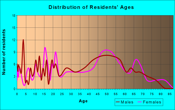 Age and Sex of Residents in zip code 20658