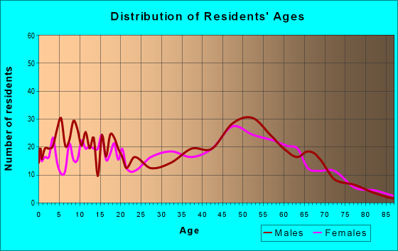 Age and Sex of Residents in zip code 20662