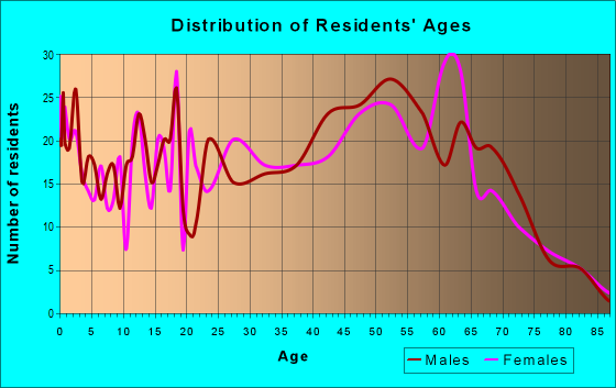Age and Sex of Residents in zip code 20664