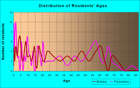 Age and Sex of Residents in zip code 20667
