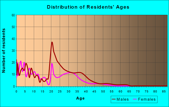 Age and Sex of Residents in zip code 20670