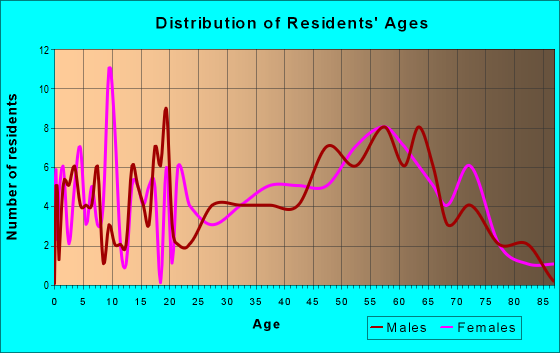 Age and Sex of Residents in zip code 20674