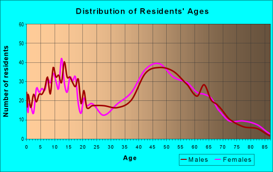 Age and Sex of Residents in zip code 20676