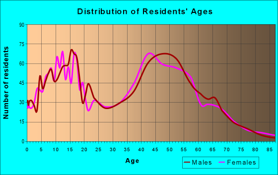 Age and Sex of Residents in zip code 20685