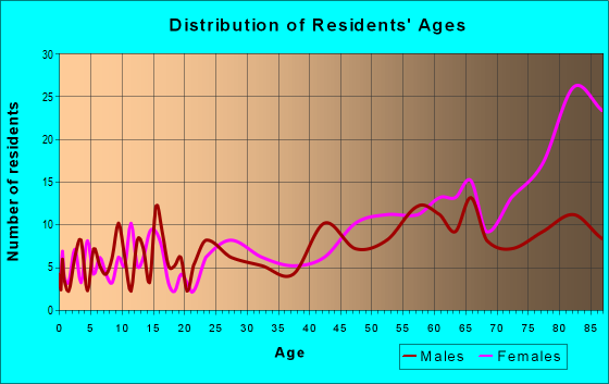 Age and Sex of Residents in zip code 20688