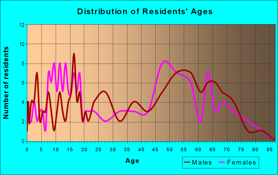 Age and Sex of Residents in zip code 20690