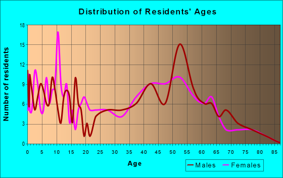Age and Sex of Residents in zip code 20692