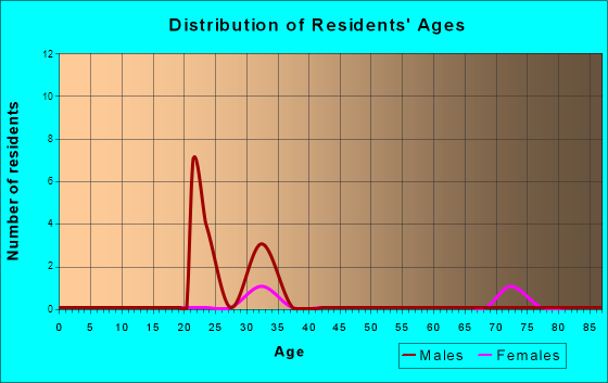Age and Sex of Residents in zip code 20701