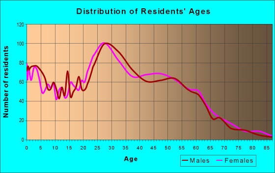 Age and Sex of Residents in zip code 20712