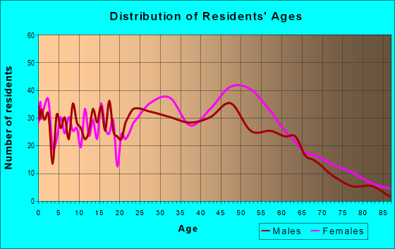 Age and Sex of Residents in zip code 20714
