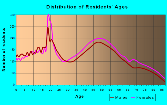 Age and Sex of Residents in zip code 20715