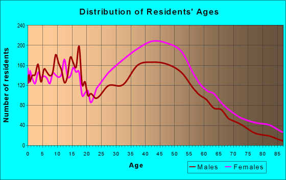 Age and Sex of Residents in zip code 20716