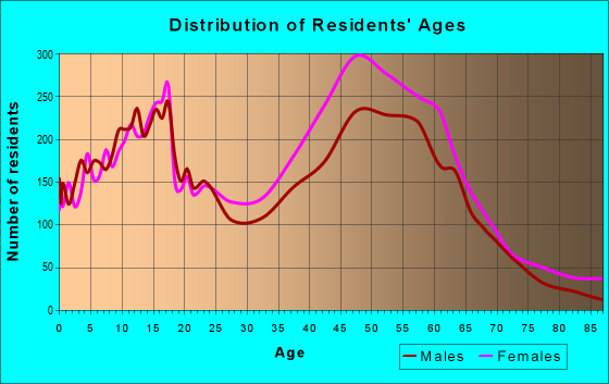 Age and Sex of Residents in zip code 20721
