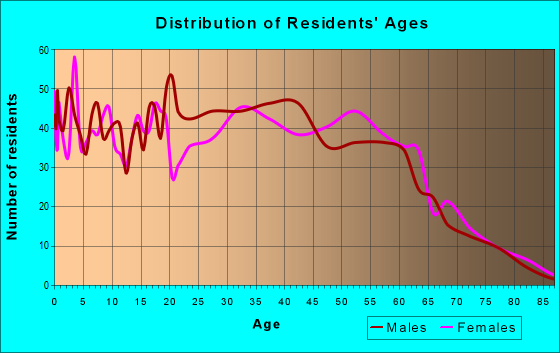 Age and Sex of Residents in zip code 20722