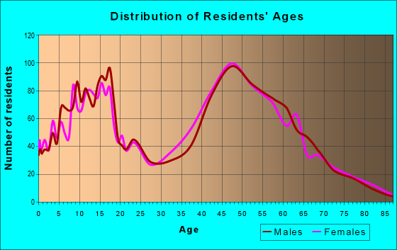 Age and Sex of Residents in zip code 20736