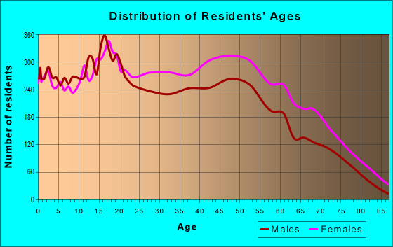Age and Sex of Residents in zip code 20743