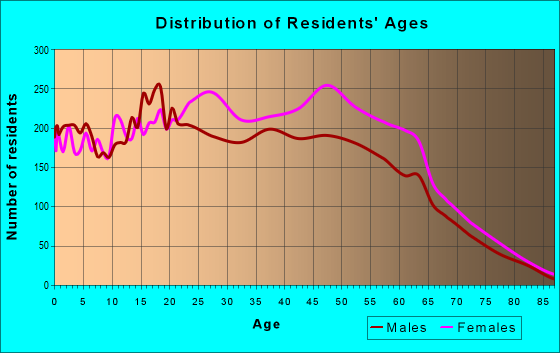 Age and Sex of Residents in zip code 20745