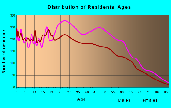 Age and Sex of Residents in zip code 20746