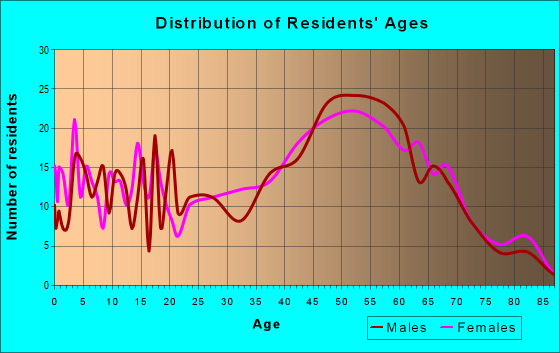 Age and Sex of Residents in zip code 20751