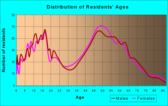 Age and Sex of Residents in zip code 20754