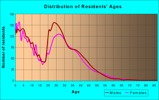 Age and Sex of Residents in zip code 20755