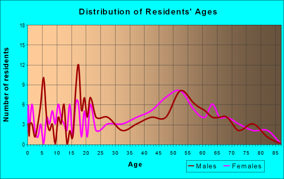 Age and Sex of Residents in zip code 20758
