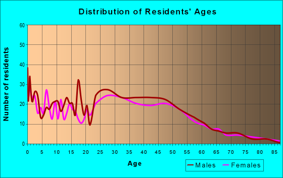 Age and Sex of Residents in zip code 20763
