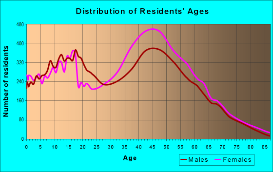 Age and Sex of Residents in zip code 20772