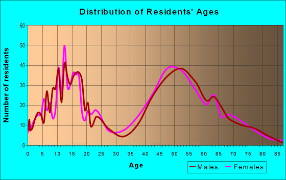 Age and Sex of Residents in zip code 20777