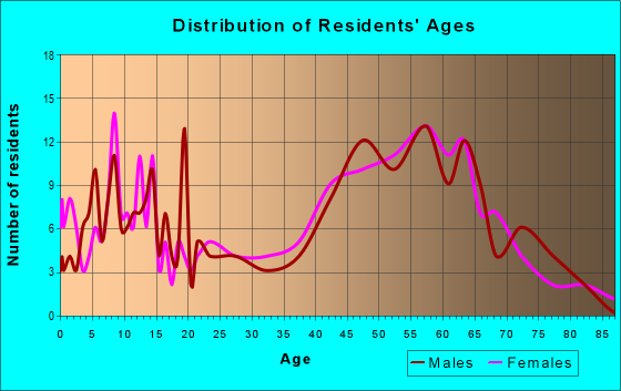Age and Sex of Residents in zip code 20779