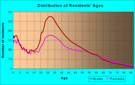 Age and Sex of Residents in zip code 20783