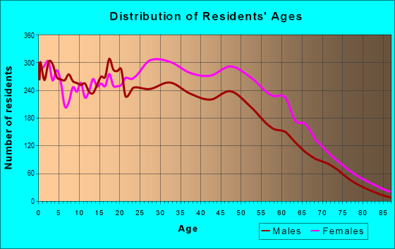 Age and Sex of Residents in zip code 20785