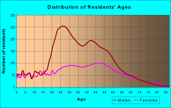 Age and Sex of Residents in zip code 20794