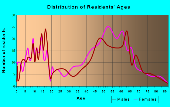 Age and Sex of Residents in zip code 20818