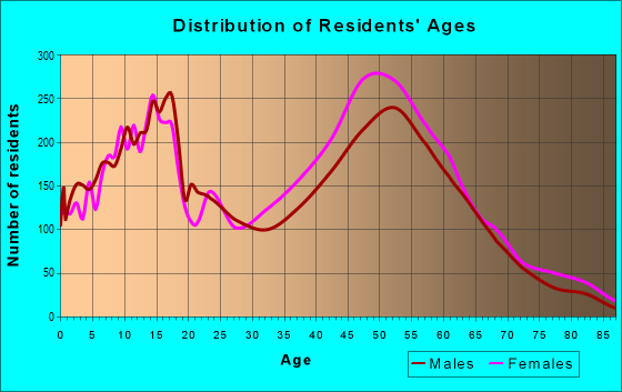 Age and Sex of Residents in zip code 20832