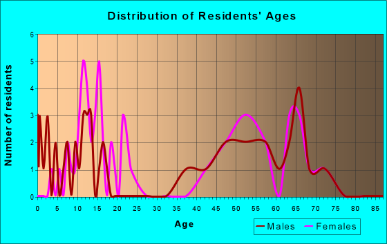 Age and Sex of Residents in zip code 20838