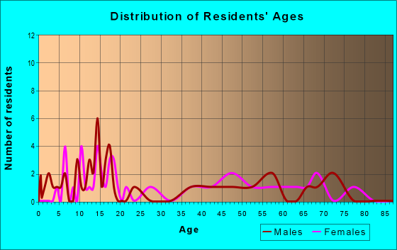 Age and Sex of Residents in zip code 20839