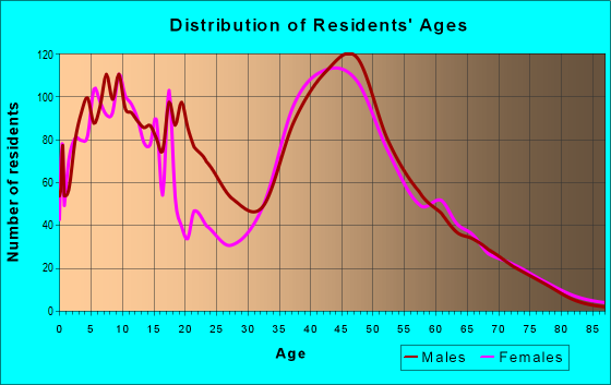 Age and Sex of Residents in zip code 20841