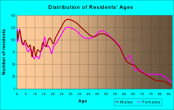 Age and Sex of Residents in zip code 20851