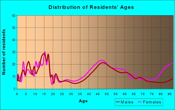 Age and Sex of Residents in zip code 20860